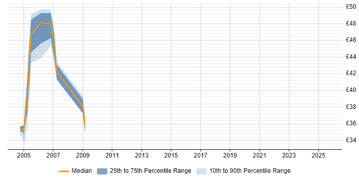 Contractor hourly rate distribution trend for Oracle DBA job vacancies in Birmingham Contractor hourly rate distribution trend for Oracle DBA job vacancies in Birmingham