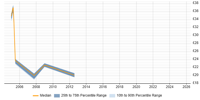 Contractor hourly rate distribution trend for jobs in Birmingham citing Oracle Financials
