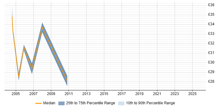 Contractor hourly rate distribution trend for jobs in Birmingham citing Oracle Reports Contractor hourly rate distribution trend for jobs in Birmingham citing Oracle Reports