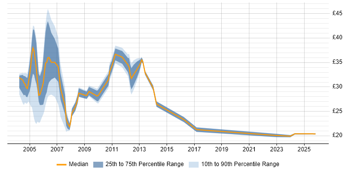 Contractor hourly rate distribution trend for jobs in Birmingham citing Oracle