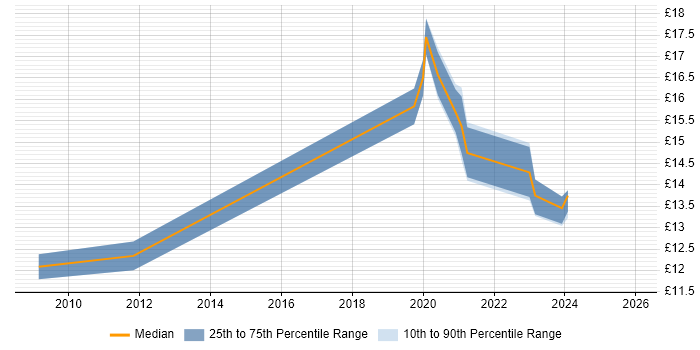 Contractor hourly rate distribution trend for jobs in Birmingham citing Order Management