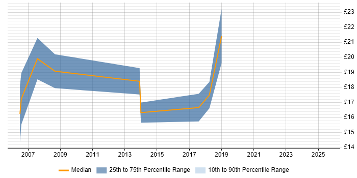 Contractor hourly rate distribution trend for jobs in Birmingham citing PBX Contractor hourly rate distribution trend for jobs in Birmingham citing PBX