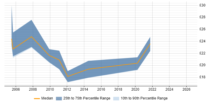 Contractor hourly rate distribution trend for jobs in Birmingham citing Performance Management
