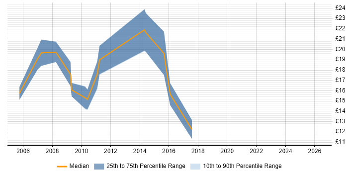 Contractor hourly rate distribution trend for jobs in Birmingham citing Photoshop