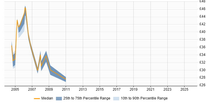 Contractor hourly rate distribution trend for jobs in Birmingham citing PL/SQL