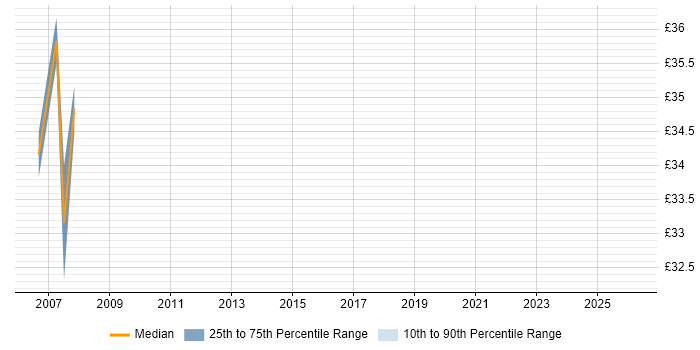 Contractor hourly rate distribution trend for jobs in Birmingham citing PMI