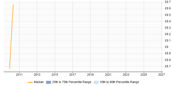 Contractor hourly rate distribution trend for PMO Specialist job vacancies in Birmingham