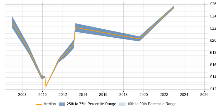 Contractor hourly rate distribution trend for jobs in Birmingham citing PMO Contractor hourly rate distribution trend for jobs in Birmingham citing PMO