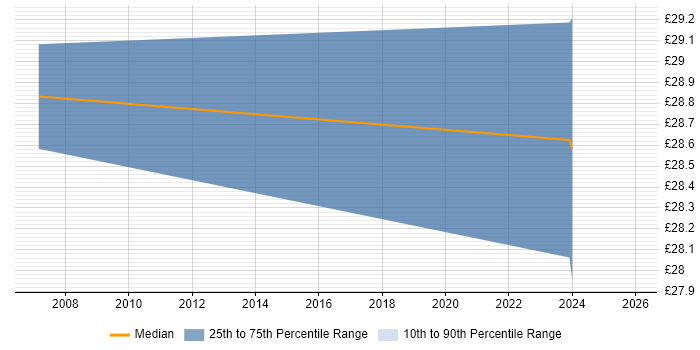 Contractor hourly rate distribution trend for jobs in Birmingham citing Portfolio Management