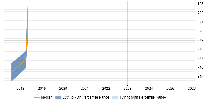 Contractor hourly rate distribution trend for jobs in Birmingham citing Postfix