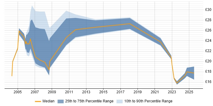 Contractor hourly rate distribution trend for jobs in Birmingham citing Presentation Skills Contractor hourly rate distribution trend for jobs in Birmingham citing Presentation Skills