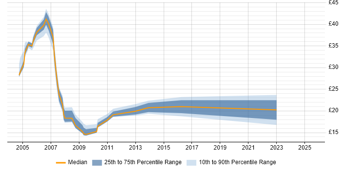 Contractor hourly rate distribution trend for jobs in Birmingham citing PRINCE2 Contractor hourly rate distribution trend for jobs in Birmingham citing PRINCE2
