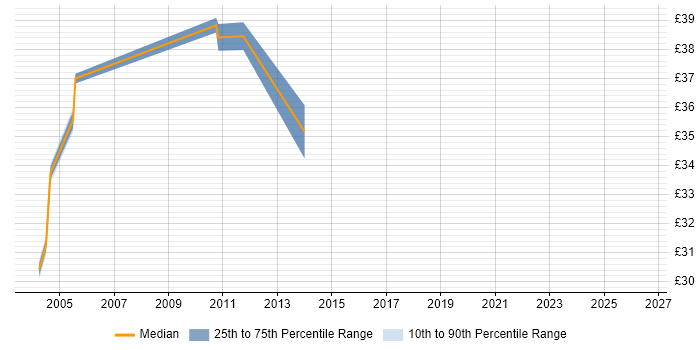Contractor hourly rate distribution trend for jobs in Birmingham citing ProC
