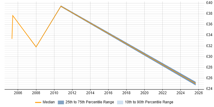 Contractor hourly rate distribution trend for jobs in Birmingham citing Programme Management Contractor hourly rate distribution trend for jobs in Birmingham citing Programme Management
