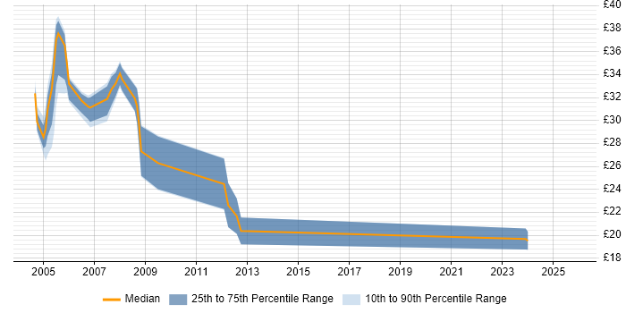Contractor hourly rate distribution trend for Programmer job vacancies in Birmingham