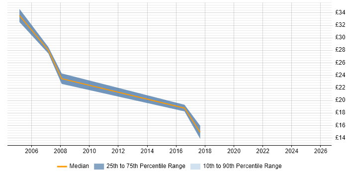 Contractor hourly rate distribution trend for Project Analyst job vacancies in Birmingham