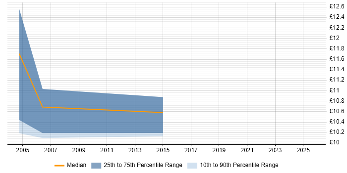 Contractor hourly rate distribution trend for Project Assistant job vacancies in Birmingham