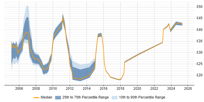 Contractor hourly rate distribution trend for jobs in Birmingham citing Project Management