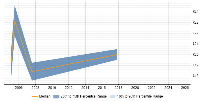 Contractor hourly rate distribution trend for Project Support Coordinator job vacancies in Birmingham