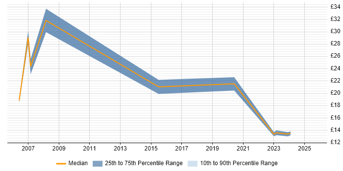 Contractor hourly rate distribution trend for jobs in Birmingham citing PSTN Contractor hourly rate distribution trend for jobs in Birmingham citing PSTN