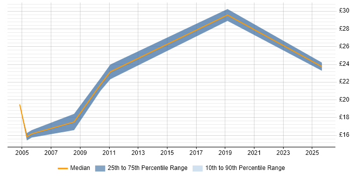 Contractor hourly rate distribution trend for jobs in Birmingham citing Publishing