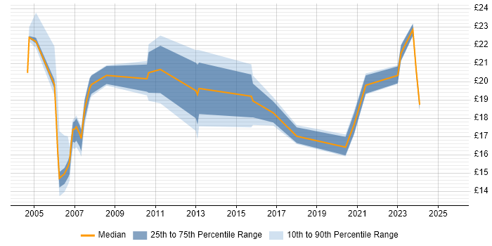 Contractor hourly rate distribution trend for jobs in Birmingham citing QA