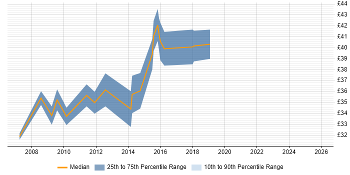 Contractor hourly rate distribution trend for jobs in Birmingham citing Rational DOORS