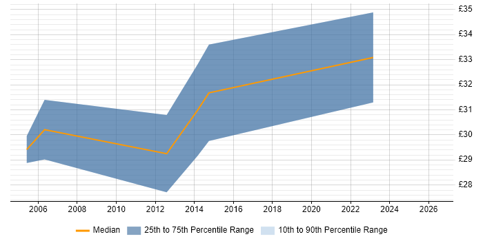 Contractor hourly rate distribution trend for jobs in Birmingham citing Rational Rhapsody