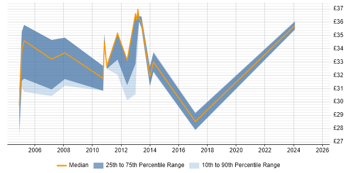 Contractor hourly rate distribution trend for jobs in Birmingham citing RDBMS