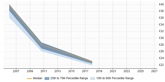 Contractor hourly rate distribution trend for jobs in Birmingham citing Records Management