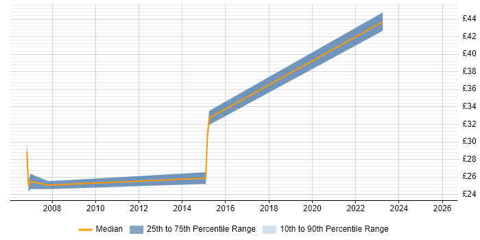 Contractor hourly rate distribution trend for jobs in Birmingham citing Red Hat Enterprise Linux
