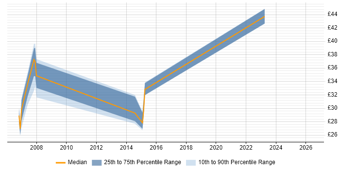 Contractor hourly rate distribution trend for jobs in Birmingham citing Red Hat