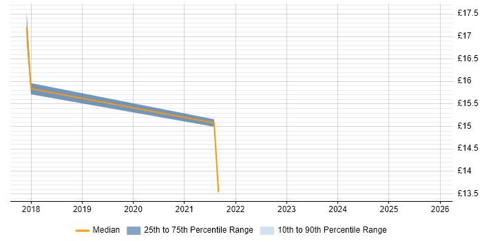 Contractor hourly rate distribution trend for jobs in Birmingham citing Regulatory Compliance