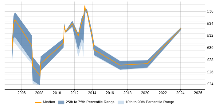 Contractor hourly rate distribution trend for jobs in Birmingham citing Relational Database