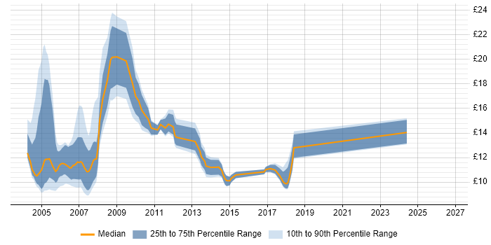 Contractor hourly rate distribution trend for jobs in Birmingham citing Remedy