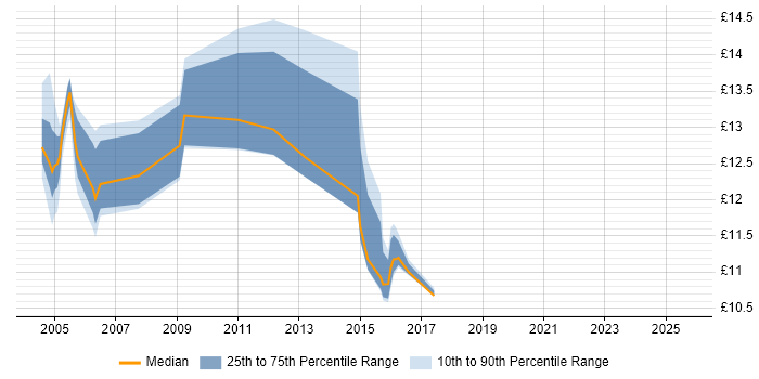 Contractor hourly rate distribution trend for jobs in Birmingham citing Remote Desktop