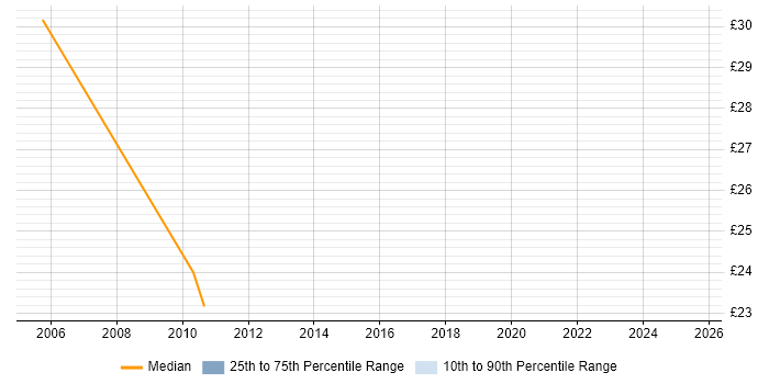 Contractor hourly rate distribution trend for jobs in Birmingham citing Replication Contractor hourly rate distribution trend for jobs in Birmingham citing Replication