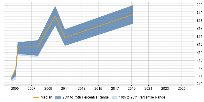 Contractor hourly rate distribution trend for Report Analyst job vacancies in Birmingham