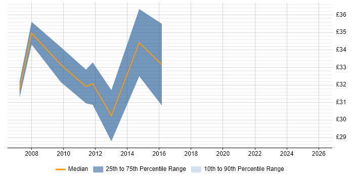 Contractor hourly rate distribution trend for jobs in Birmingham citing Requirements Analysis