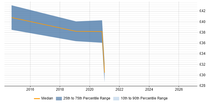 Contractor hourly rate distribution trend for jobs in Birmingham citing Requirements Management