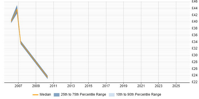 Contractor hourly rate distribution trend for jobs in Birmingham citing Resource Management