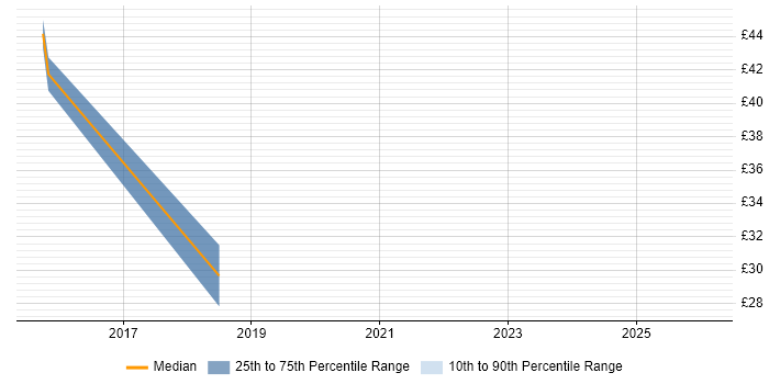 Contractor hourly rate distribution trend for jobs in Birmingham citing Risk Register