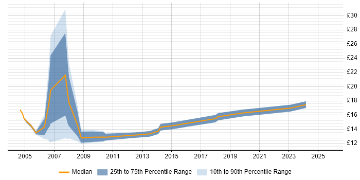 Contractor hourly rate distribution trend for Rollout Engineer job vacancies in Birmingham