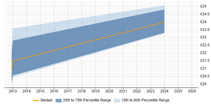 Contractor hourly rate distribution trend for jobs in Birmingham citing SaaS