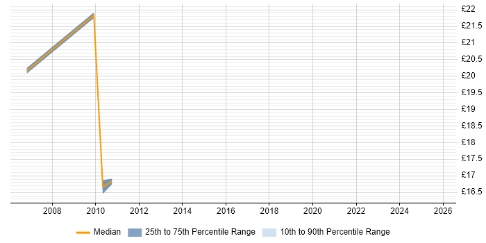 Contractor hourly rate distribution trend for jobs in Birmingham citing Sage