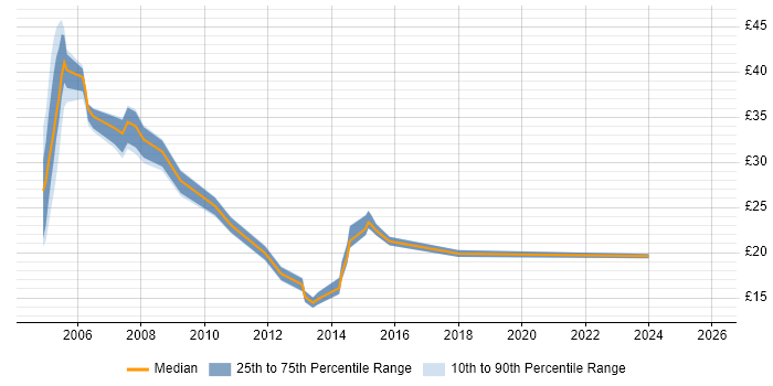Contractor hourly rate distribution trend for jobs in Birmingham citing SAN