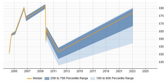 Contractor hourly rate distribution trend for SAP Consultant job vacancies in Birmingham