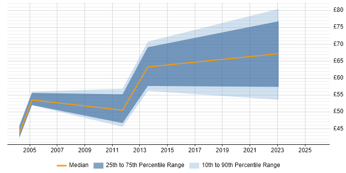 Contractor hourly rate distribution trend for jobs in Birmingham citing SAP FI