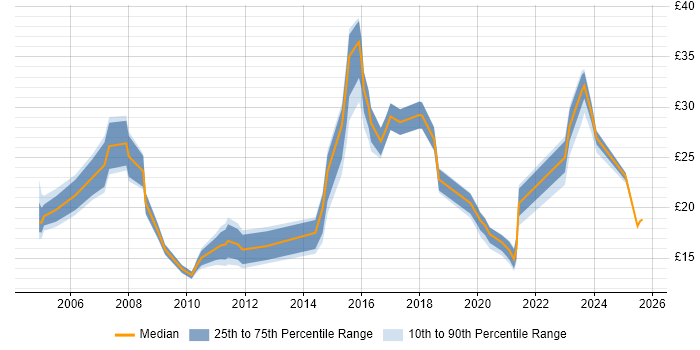 Contractor hourly rate distribution trend for jobs in Birmingham citing SC Cleared