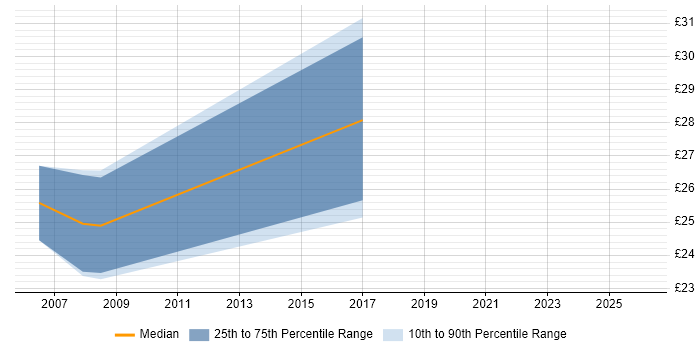 Contractor hourly rate distribution trend for jobs in Birmingham citing SCADA